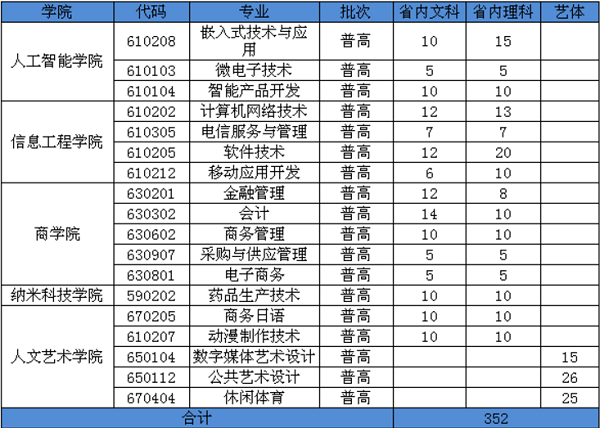 2018蘇州工業(yè)園區(qū)服務(wù)外包職業(yè)學(xué)院軟件銷售專業(yè)招生計(jì)劃詳解